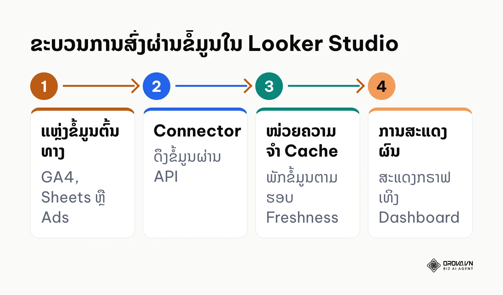 ແຜນວາດຂະບວນການສົ່ງຜ່ານຂໍ້ມູນຈາກແຫຼ່ງຕົ້ນທາງຜ່ານ Cache ໄປຫາ Dashboard