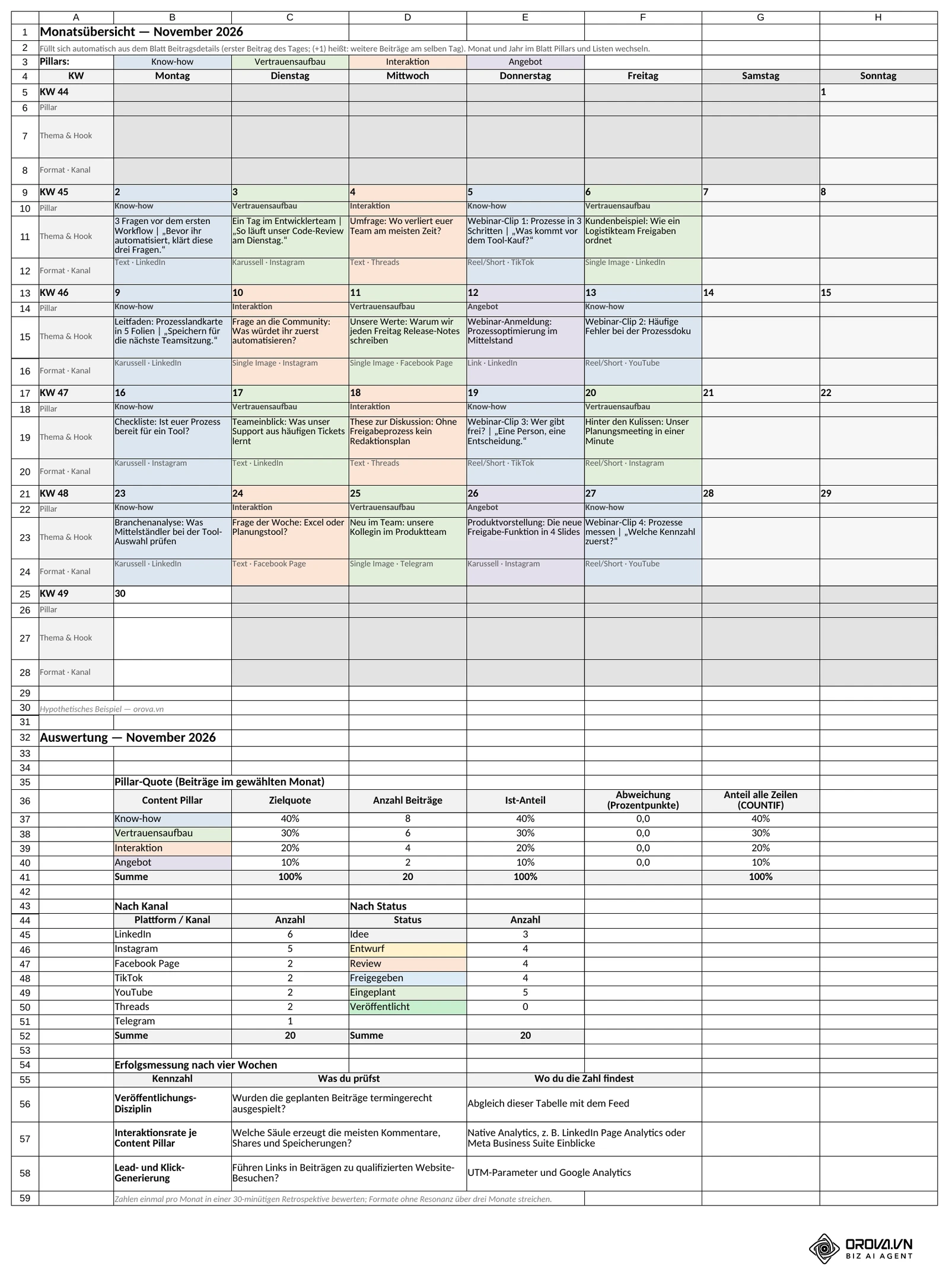 Blatt Monatsübersicht: Kalender November 2026 mit Wochen ab Montag, automatisch aus Beitragsdetails befüllt, darunter die Pillar-Quote per COUNTIF sowie Auswertung nach Kanal und Status. Orova-Vorlage, hypothetisches Beispiel.