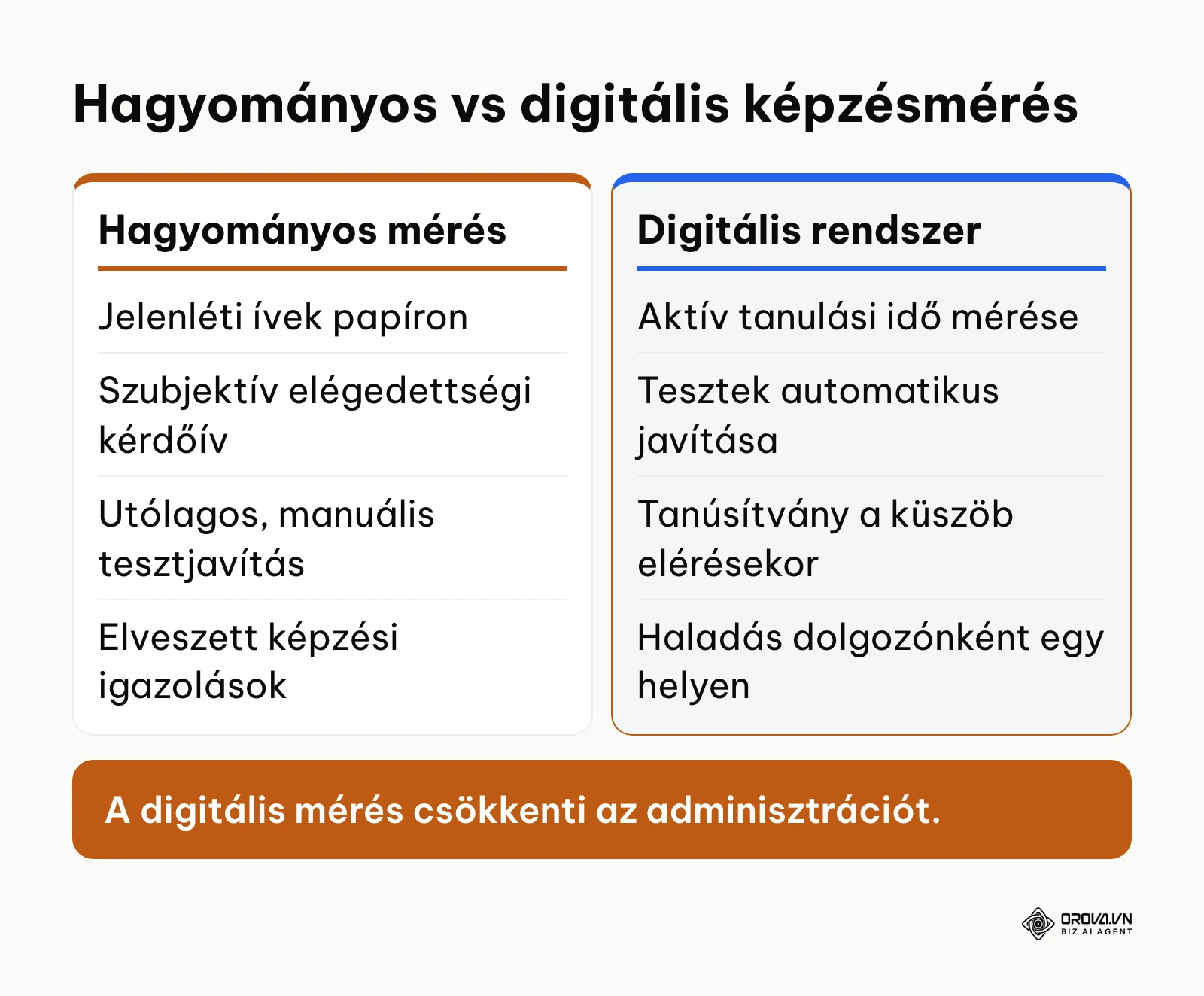 Összehasonlítás a hagyományos papíralapú és a digitális képzésmérés között.