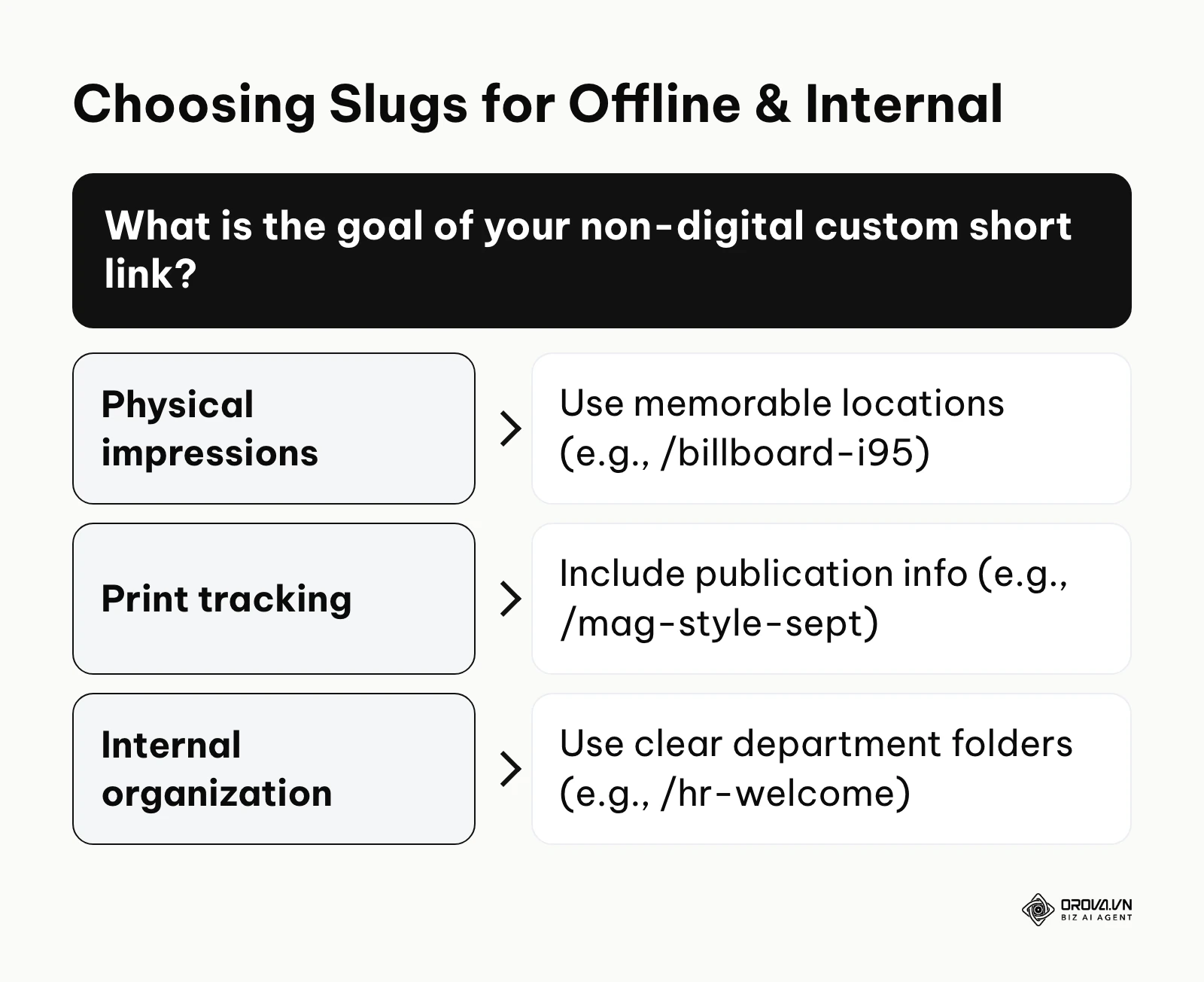 Decision framework for creating custom short link slugs for offline advertising and internal company operations.