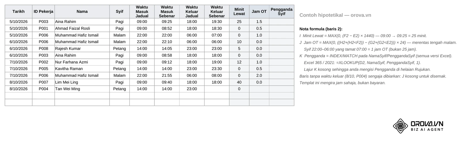 Helaian Log_Masa dalam fail contoh: baris Aina Rahim (09:00 / 09:25 / 18:00 / 19:30) memberi 25 minit lewat dan 1.5 jam OT, manakala syif Malam 22:00–06:00 dikira merentas tengah malam. Lajur Pengganda Syif kosong sehingga diisi di helaian Rujukan. Contoh hipotetikal.