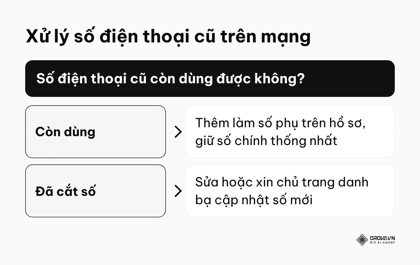 Khung quyết định xử lý số điện thoại cũ khi làm sạch NAP