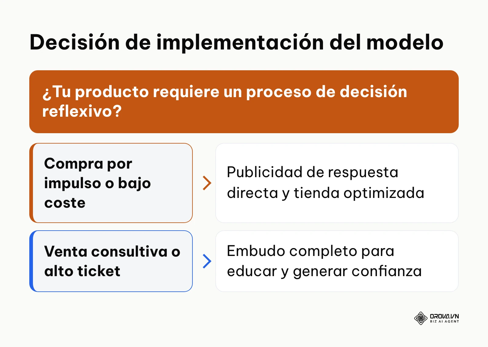 Árbol de decisión que guía sobre cuándo es necesario implementar estrategias de nutrición a largo plazo