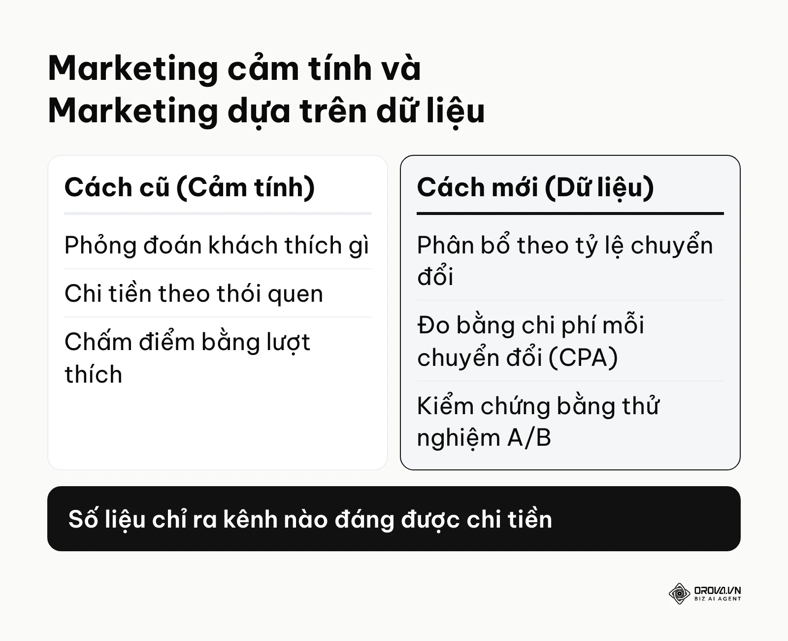 Bảng so sánh giữa marketing truyền thống và marketing data driven