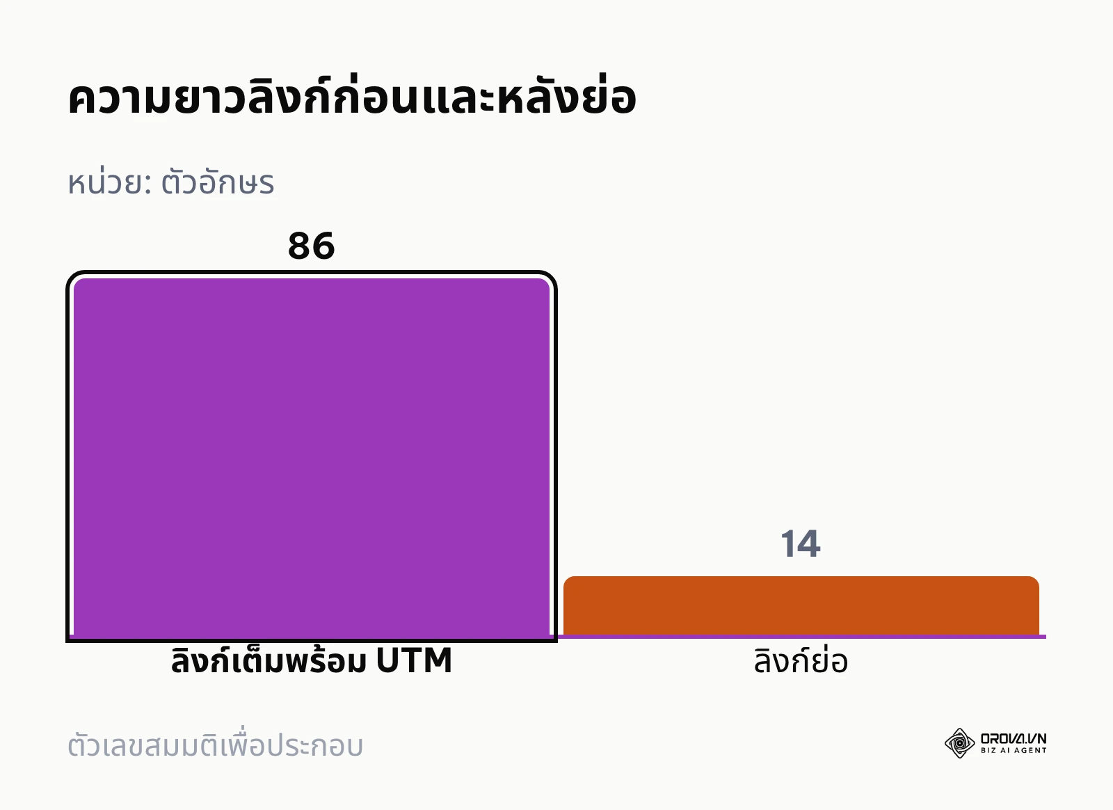 กราฟแท่งเปรียบเทียบความยาวลิงก์เต็มพร้อม UTM 86 ตัวอักษร กับลิงก์ย่อ 14 ตัวอักษร