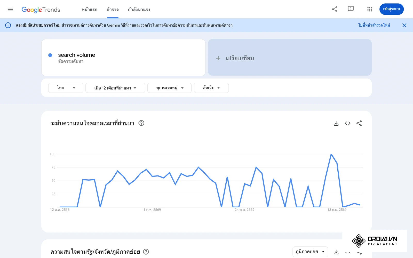 Google Trends แสดงความสนใจในการค้นหาแบบสัมพัทธ์ตามช่วงเวลาในประเทศไทย ใช้ดูฤดูกาลของคำค้นหาประกอบกับตัวเลข Search Volume