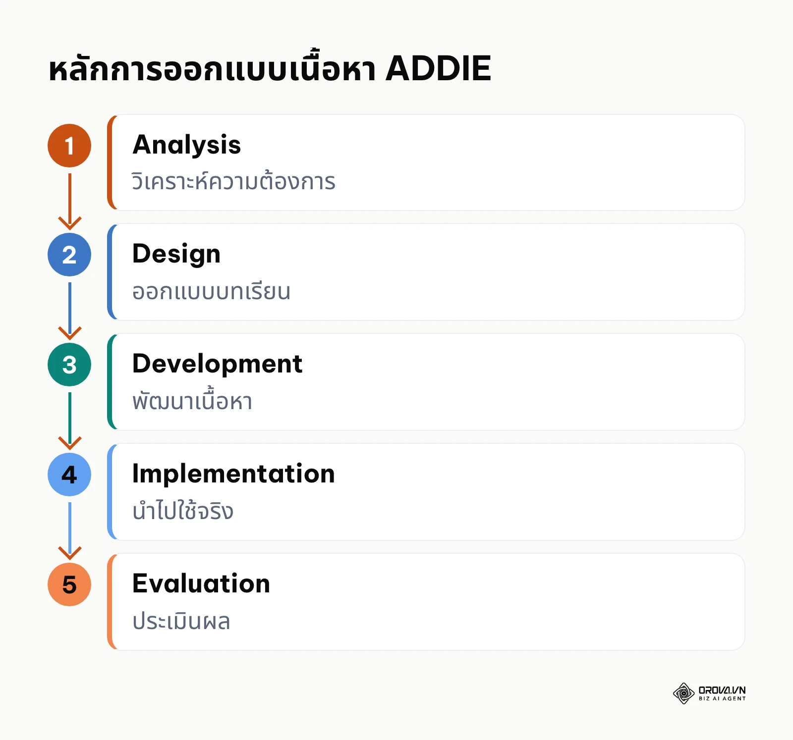 5 ขั้นของ ADDIE Model สำหรับออกแบบเนื้อหาการเรียนรู้