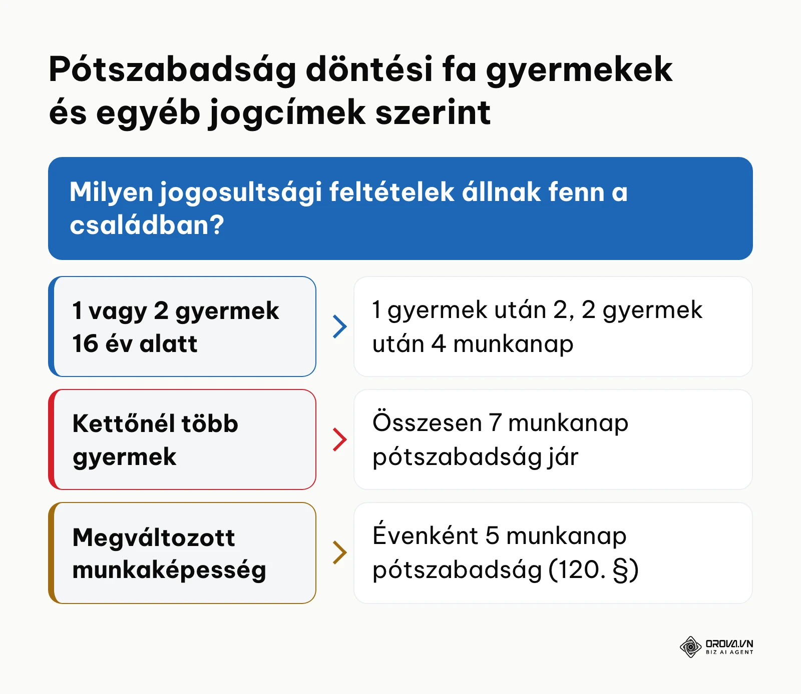 Döntési fa a gyermekek utáni és az egészségügyi pótszabadságok megállapításához