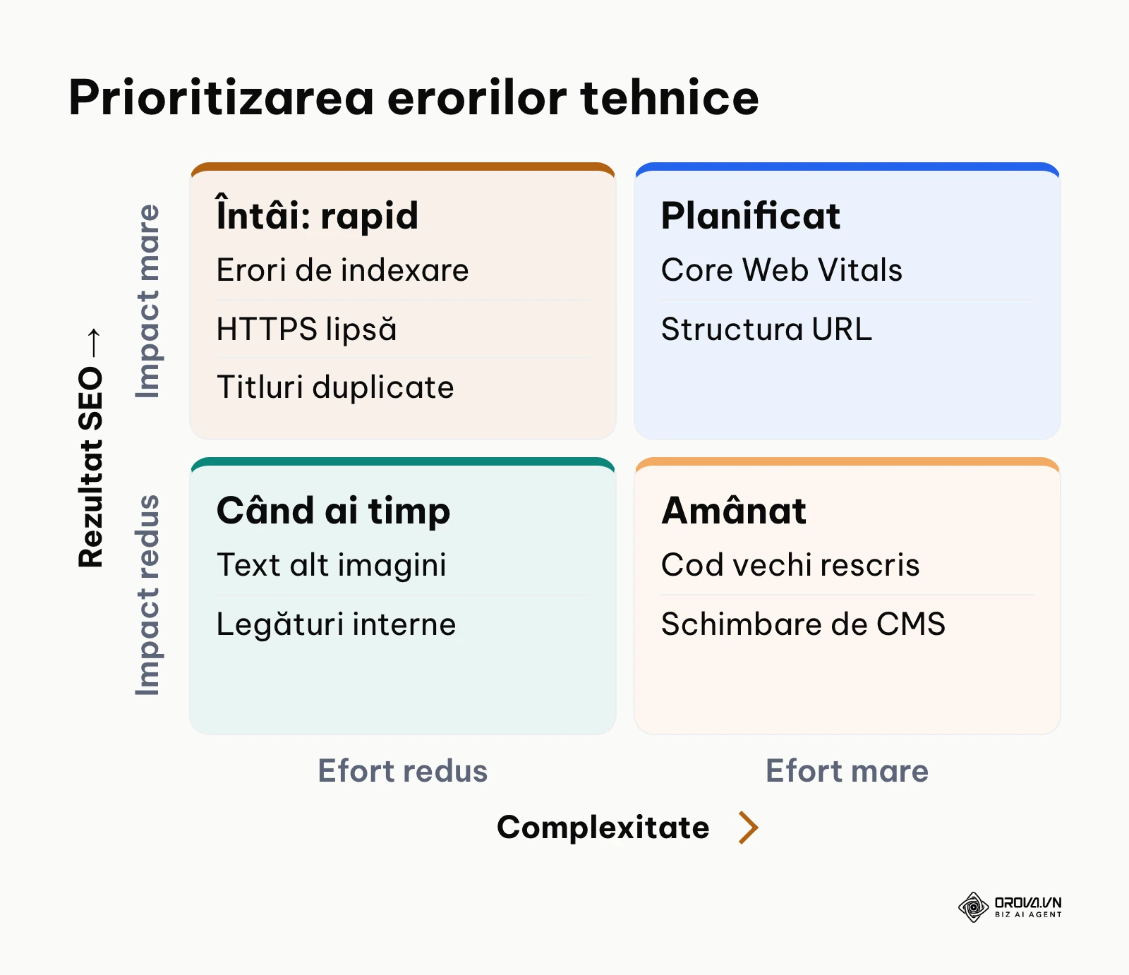 Matrice de prioritizare a problemelor tehnice în funcție de impact și efort