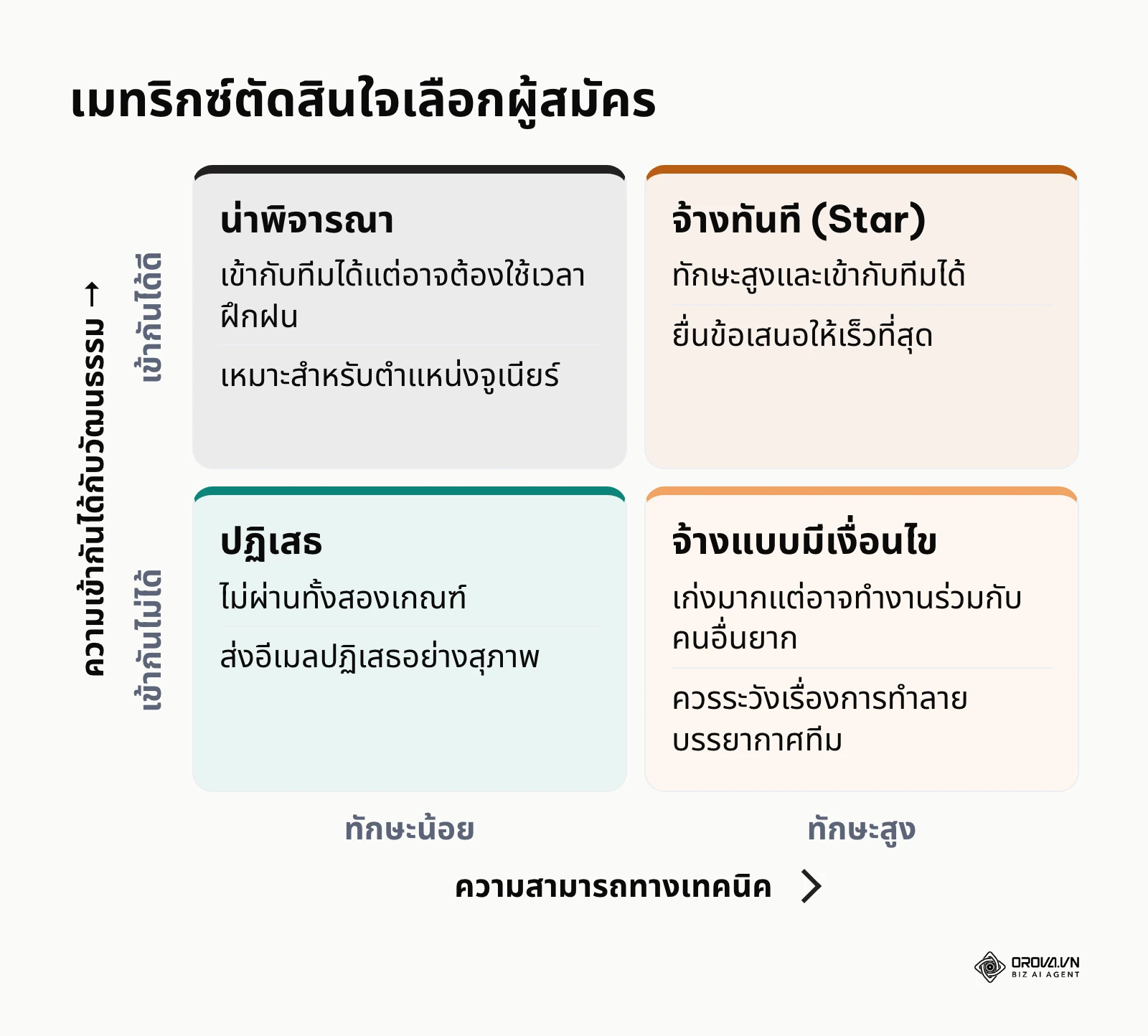 ตารางเมทริกซ์ 2x2 จัดประเภทผู้สมัครตามทักษะและวัฒนธรรมองค์กร