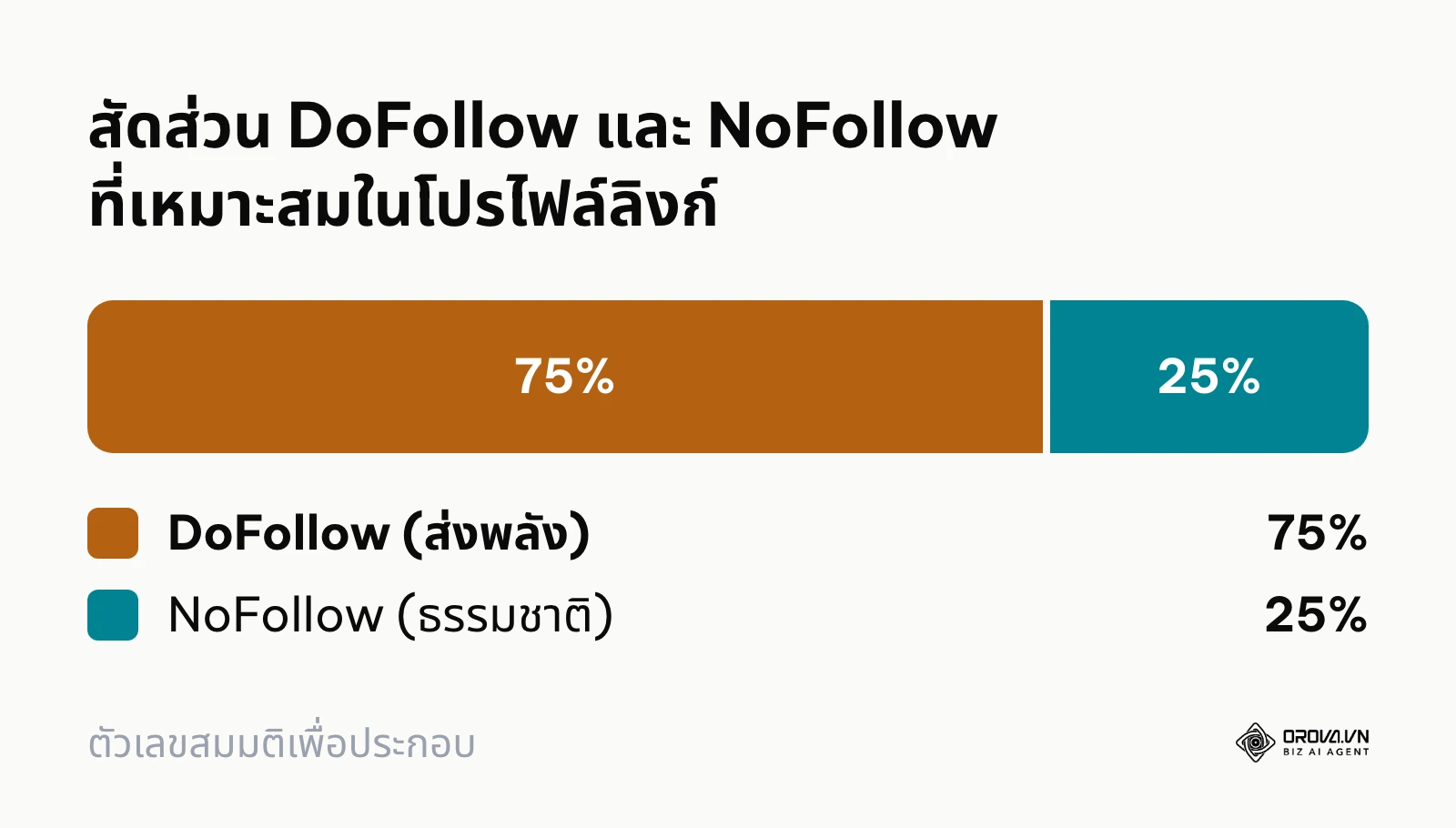 แผนภูมิแสดงสัดส่วน DoFollow 75% และ NoFollow 25% เพื่อความดูเป็นธรรมชาติ