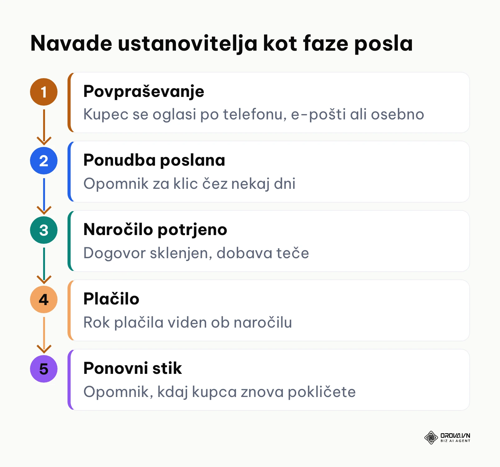 Pet faz posla v malem družinskem podjetju od povpraševanja do ponovnega stika