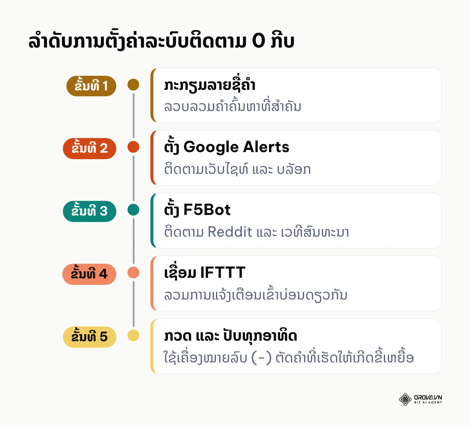 ລຳດັບການຕັ້ງຄ່າລະບົບຕິດຕາມ 0 ກີບ