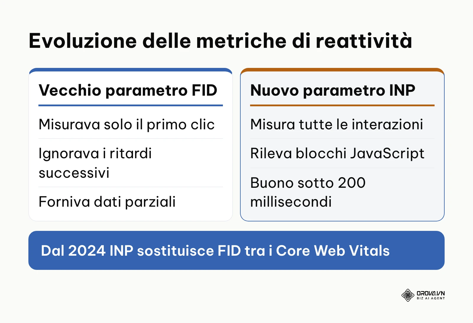 Confronto tra la vecchia metrica First Input Delay e la nuova Interaction to Next Paint.