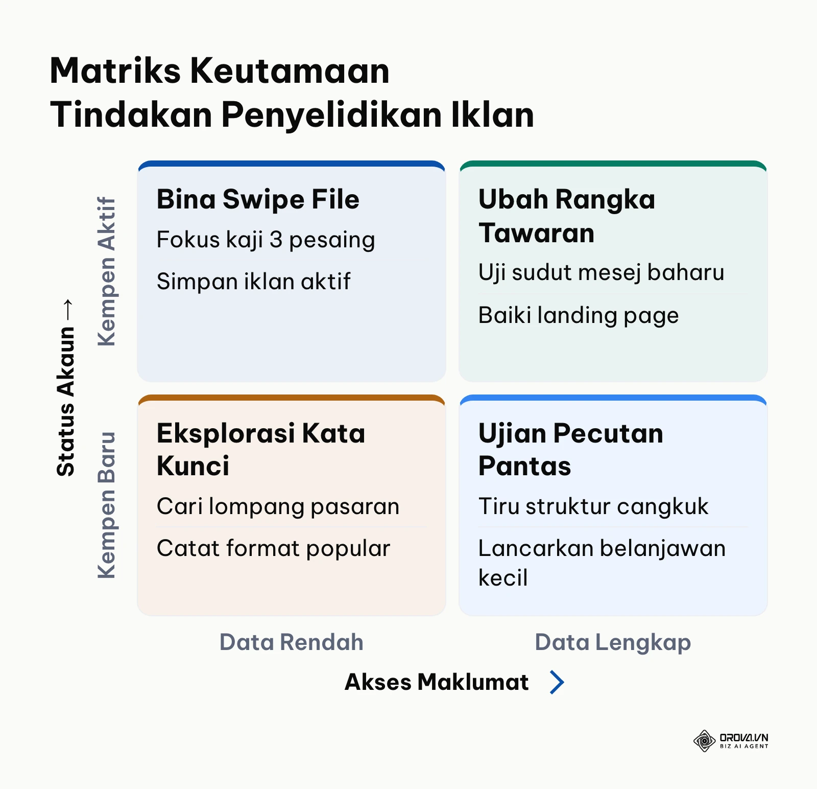 Matriks keutamaan tindakan berasaskan status akaun dan tahap maklumat sedia ada