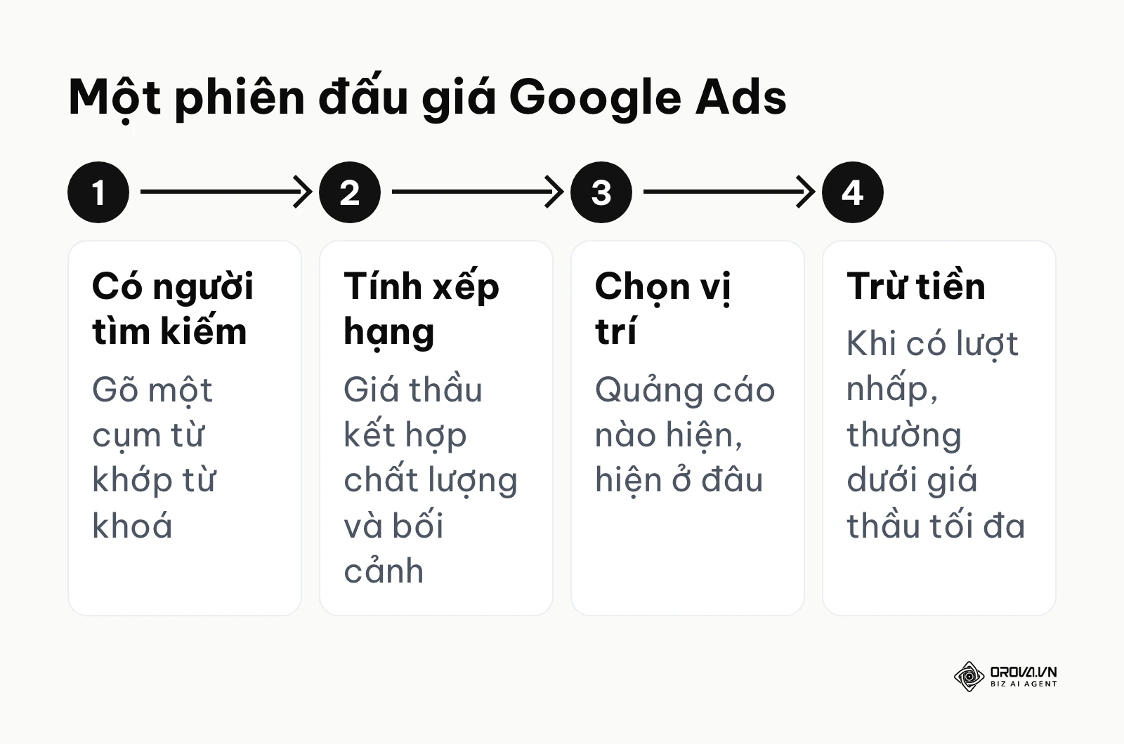 Quy trình một phiên đấu giá quảng cáo Google từ lượt tìm kiếm tới lúc trừ tiền