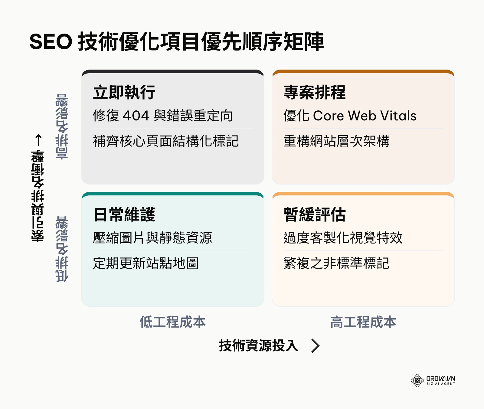 網站技術優化優先級二維象限矩陣圖