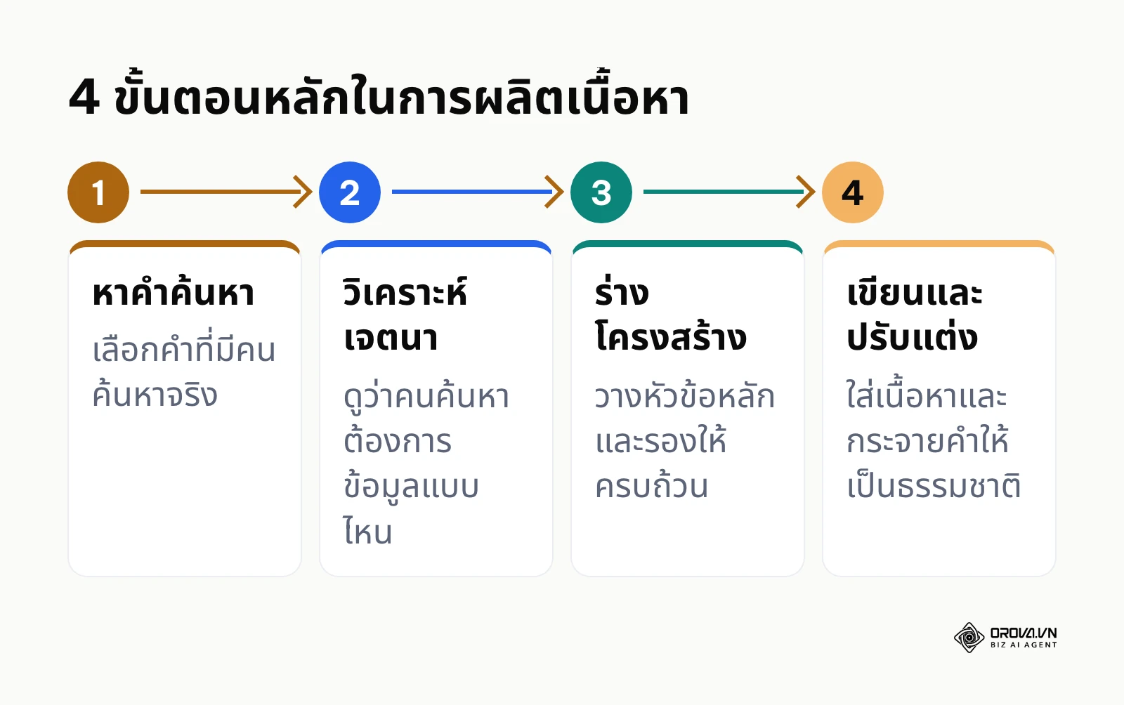 แผนผังขั้นตอนตั้งแต่การหาคำค้นหา วิเคราะห์เจตนา ร่างโครงสร้าง ไปจนถึงเขียนและปรับแต่ง