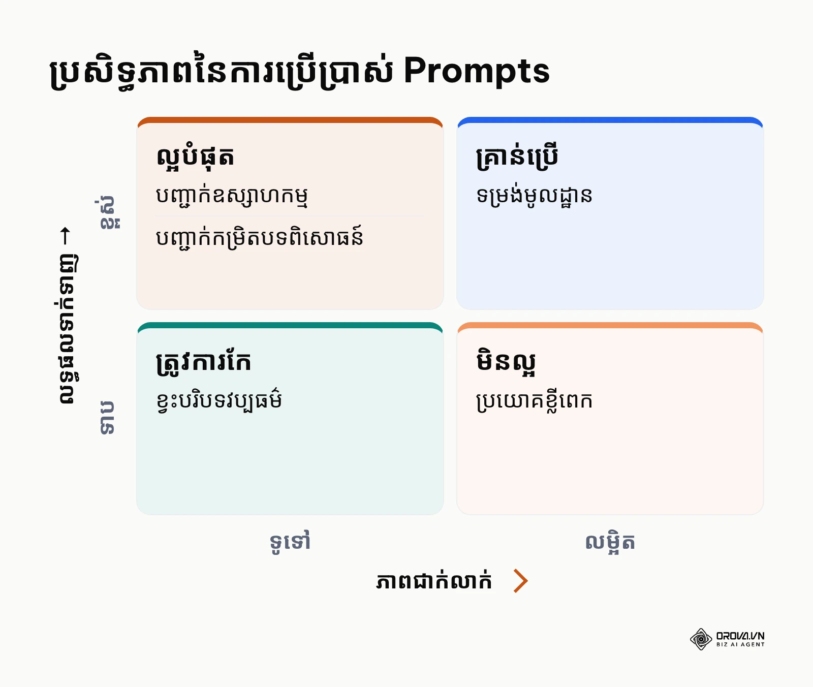 ម៉ាទ្រីសបង្ហាញពីទំនាក់ទំនងរវាងភាពជាក់លាក់នៃ Prompt និងលទ្ធផល