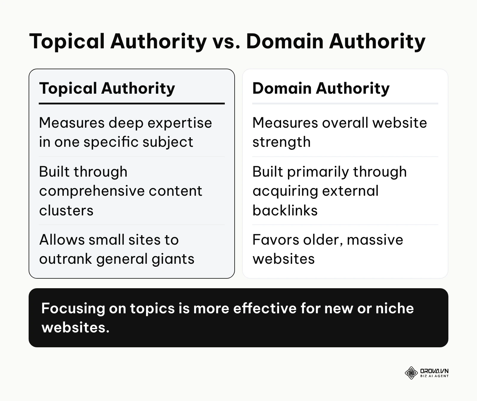 Comparison between topical authority and domain authority showing their distinct focuses.