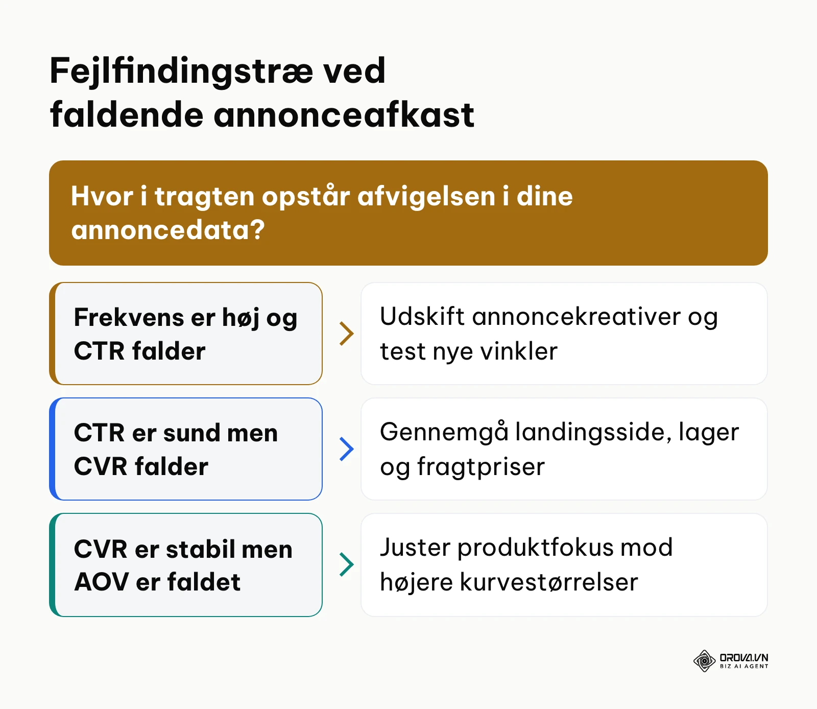 Beslutningstræ til systematisk fejlfinding når en annoncekampagnes afkast falder