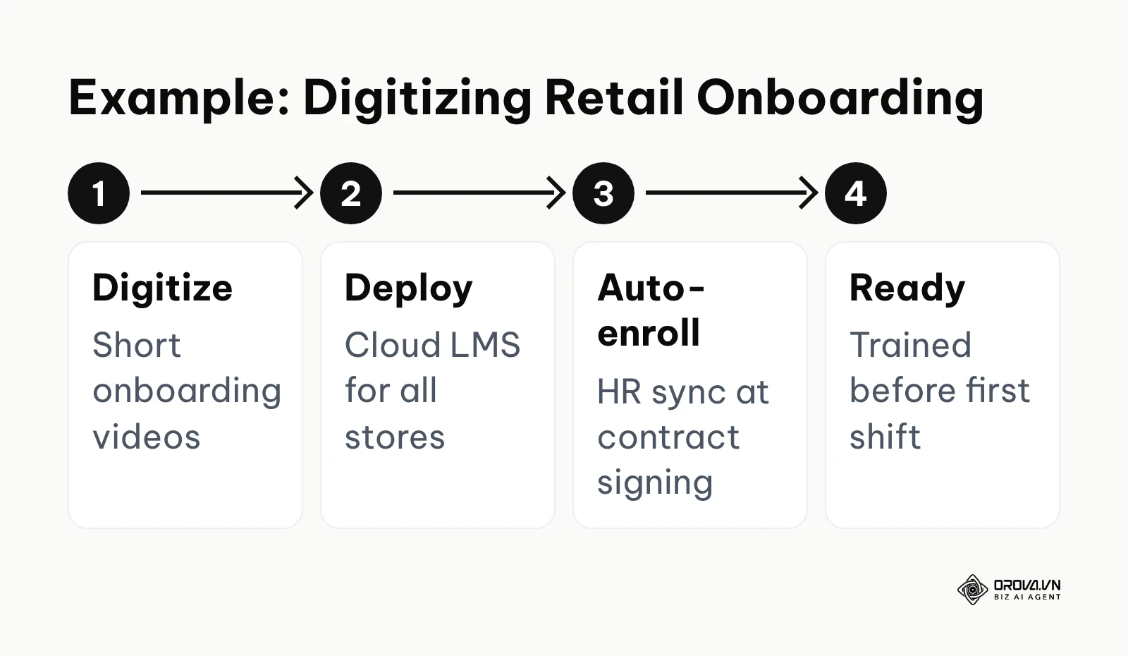 Four-step illustrative example of a retail chain moving onboarding to eLearning.
