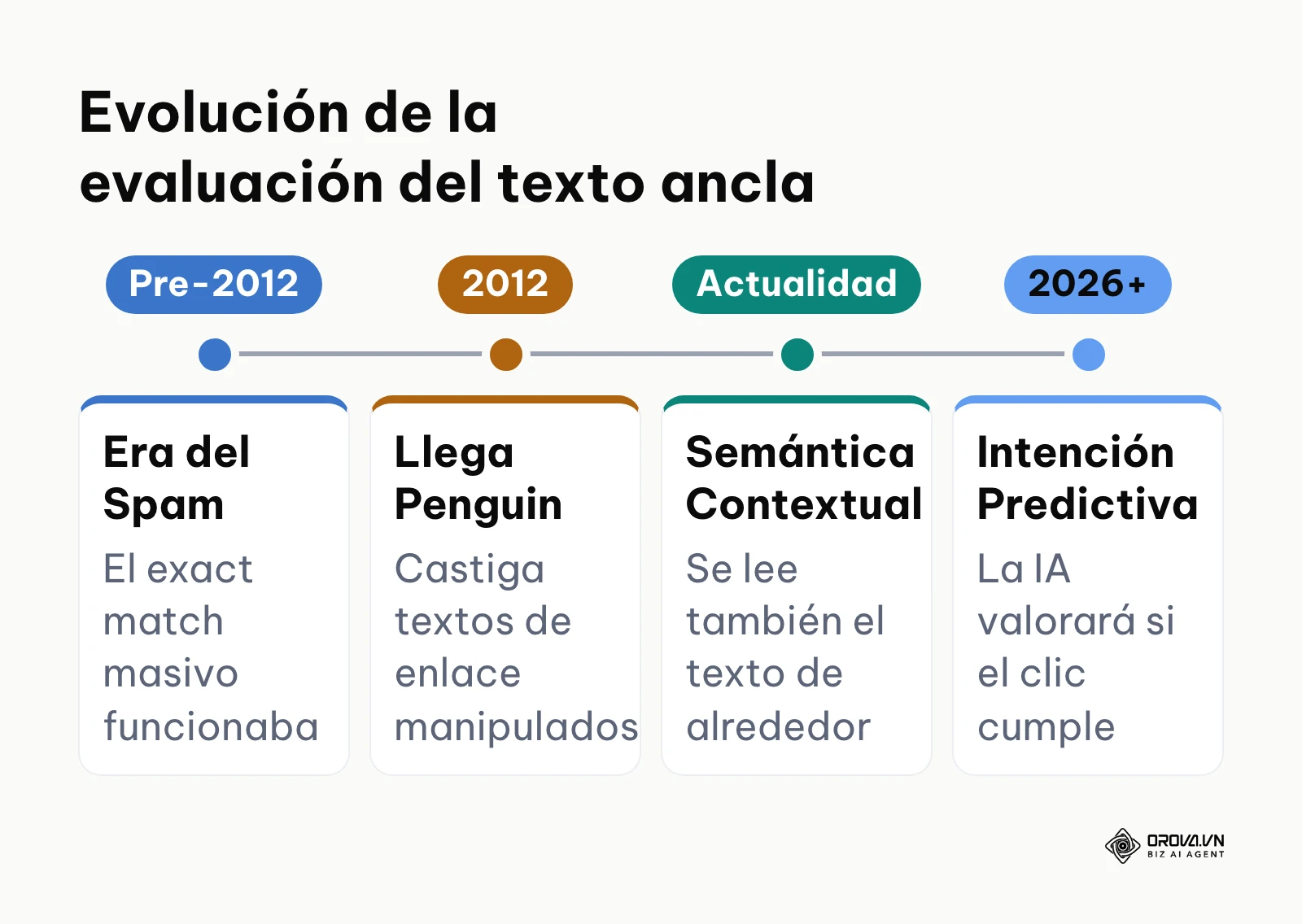 Línea de tiempo mostrando la evolución del algoritmo de Google respecto al anchor text