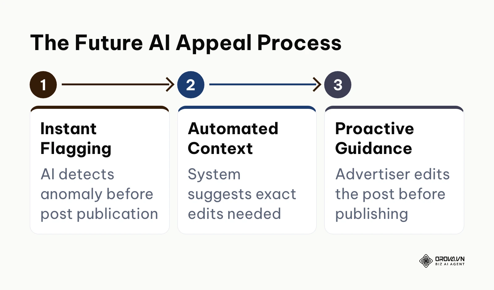A flowchart predicting how AI will handle Facebook ad appeals in the future.