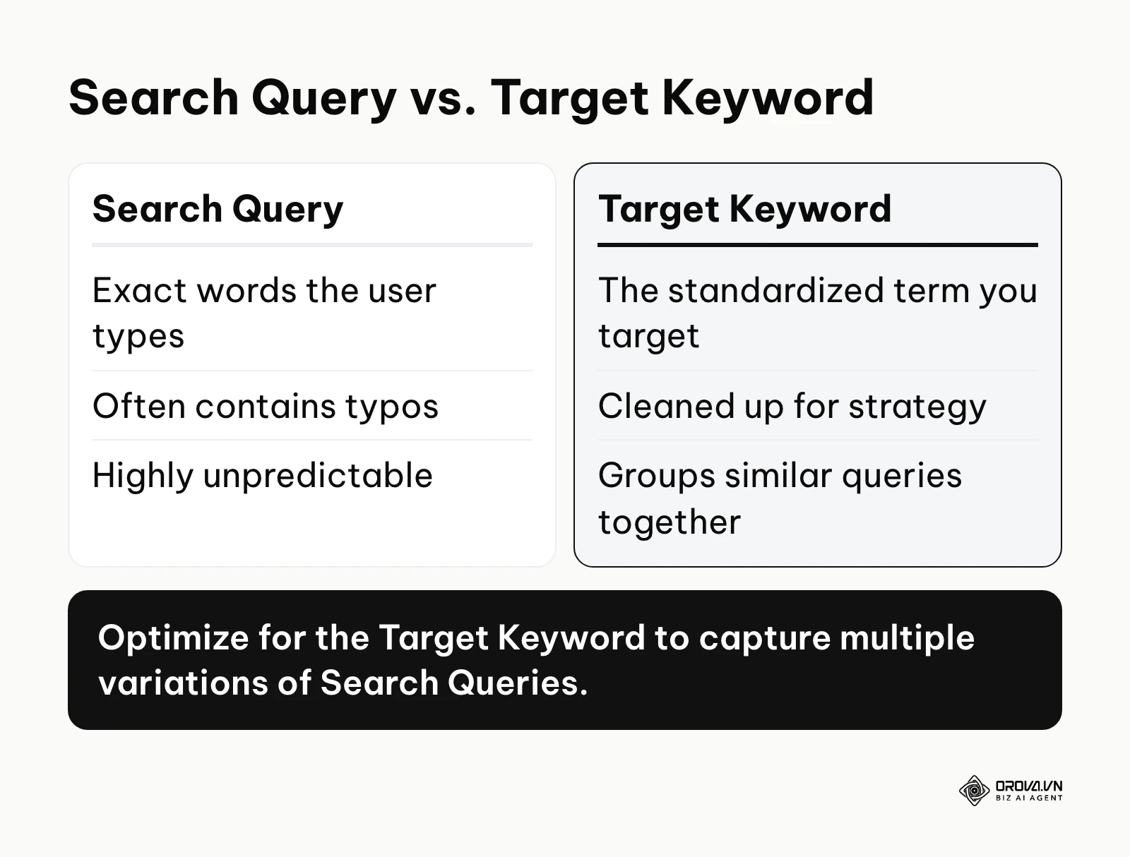 Comparison between keyword, search query, and topic concepts.