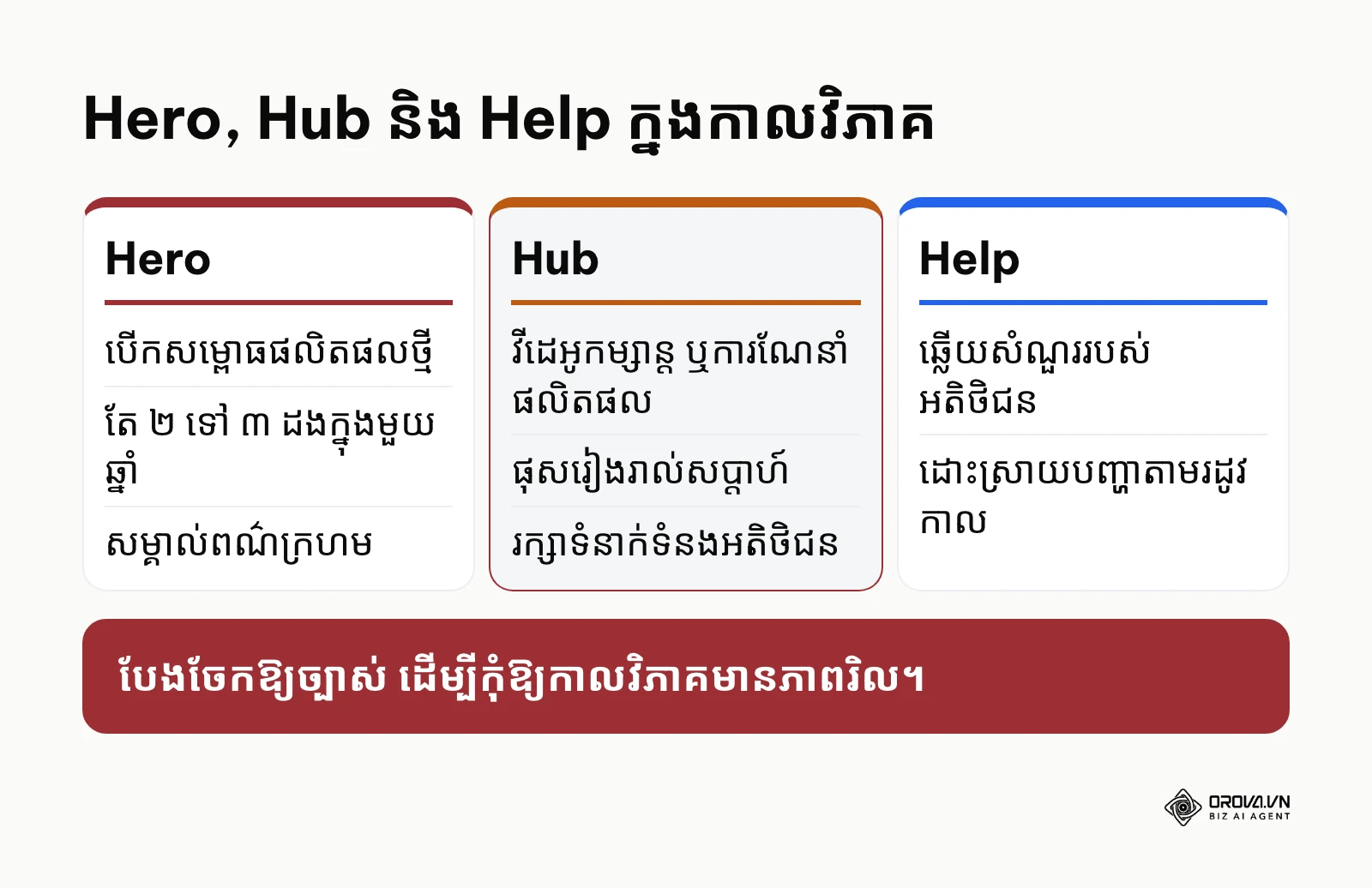 តារាងប្រៀបធៀបមាតិកាប្រភេទ Hero, Hub និង Help ក្នុង content calendar