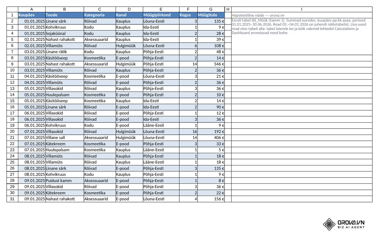 Näidisfaili leht Data: ametlik Exceli tabel tbl_Müük veergudega Kuupäev, Toode, Kategooria, Kanal, Müügipiirkond, Kogus ja Müügitulu (kuupäev pp.kk.aaaa, summad eurodes).