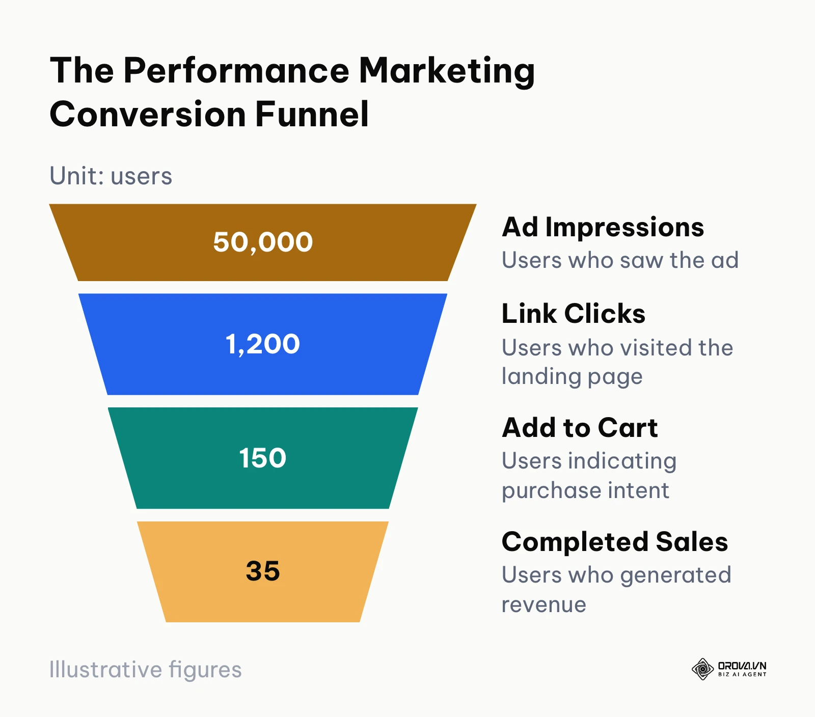 Funnel diagram showing the drop-off from 50,000 ad impressions down to 35 completed sales