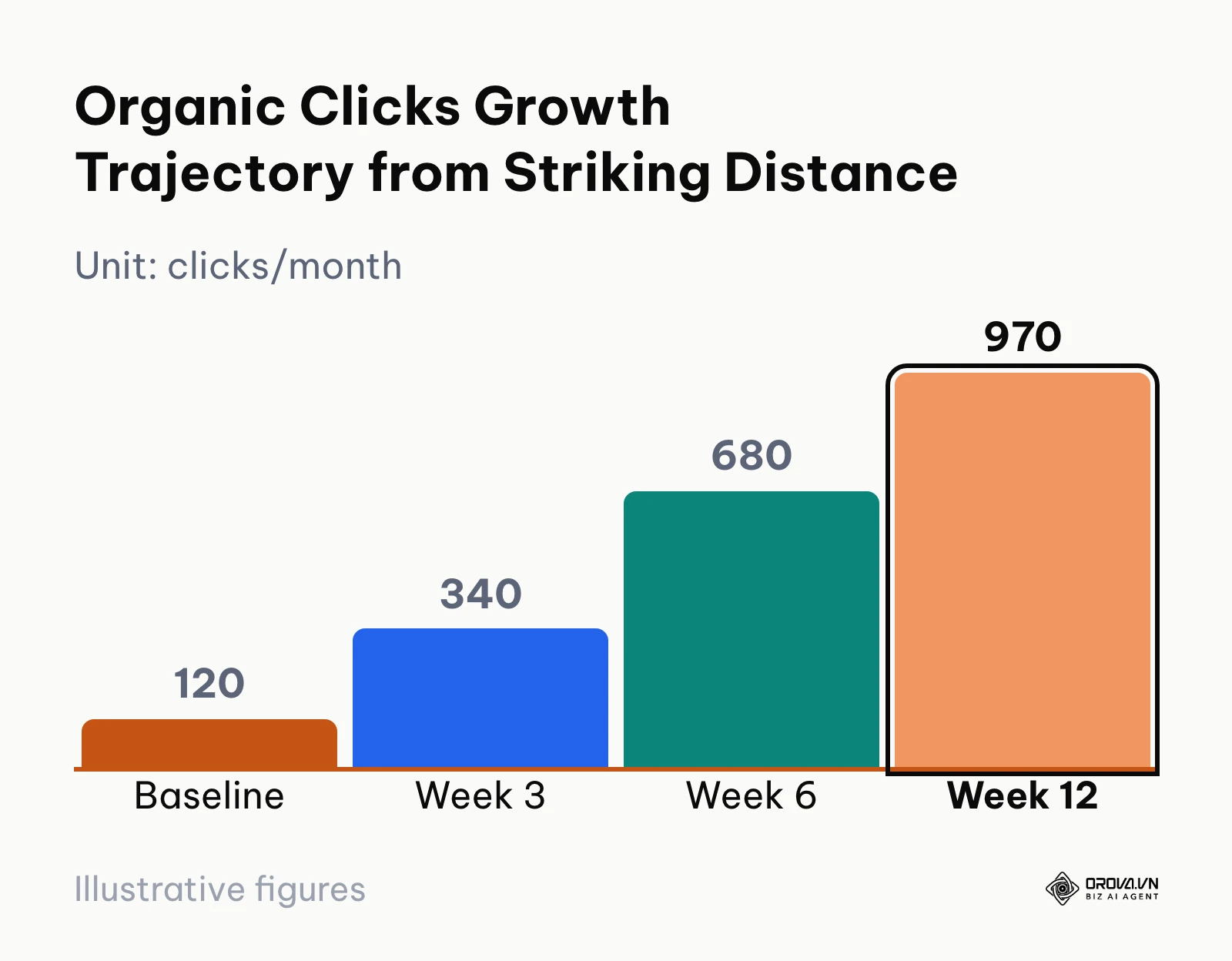 Bar chart illustrating monthly organic click gains after updating striking distance keywords