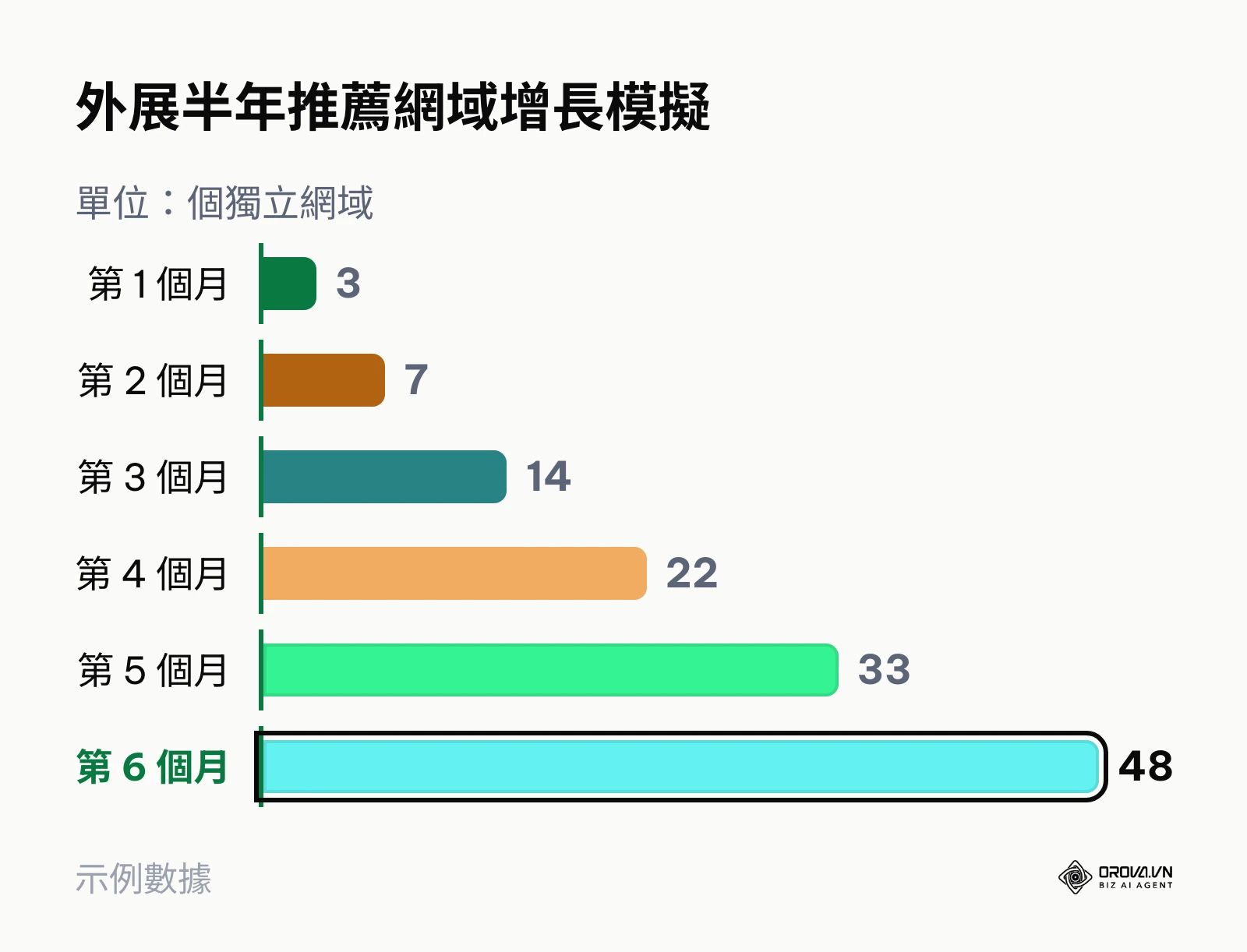 外展專案推行前半年推薦網域數量呈現階梯式成長的數值柱狀模擬圖