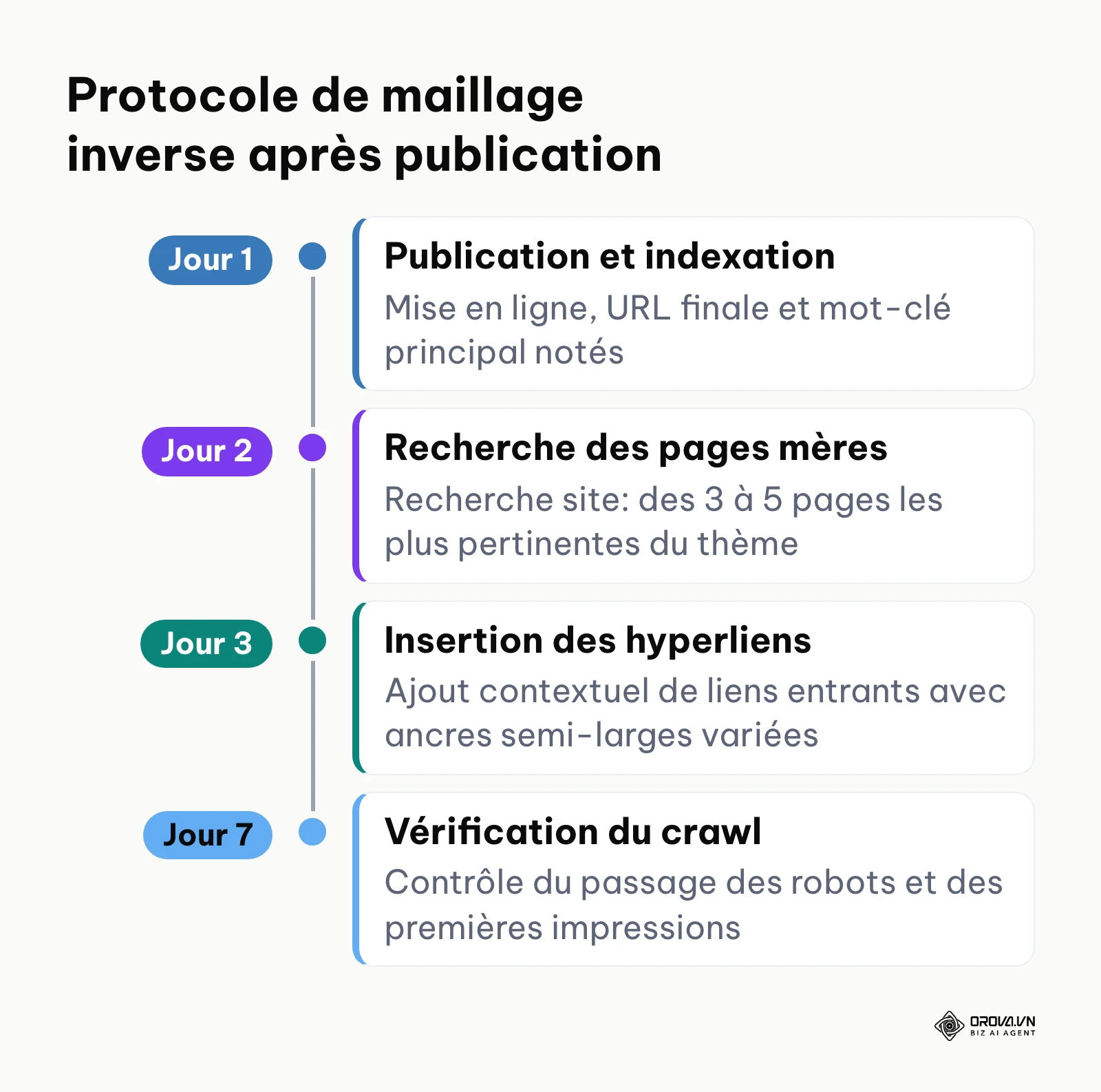 Chronologie sur sept jours du protocole de maillage inverse pour accélérer la visibilité des nouveaux articles publiés.