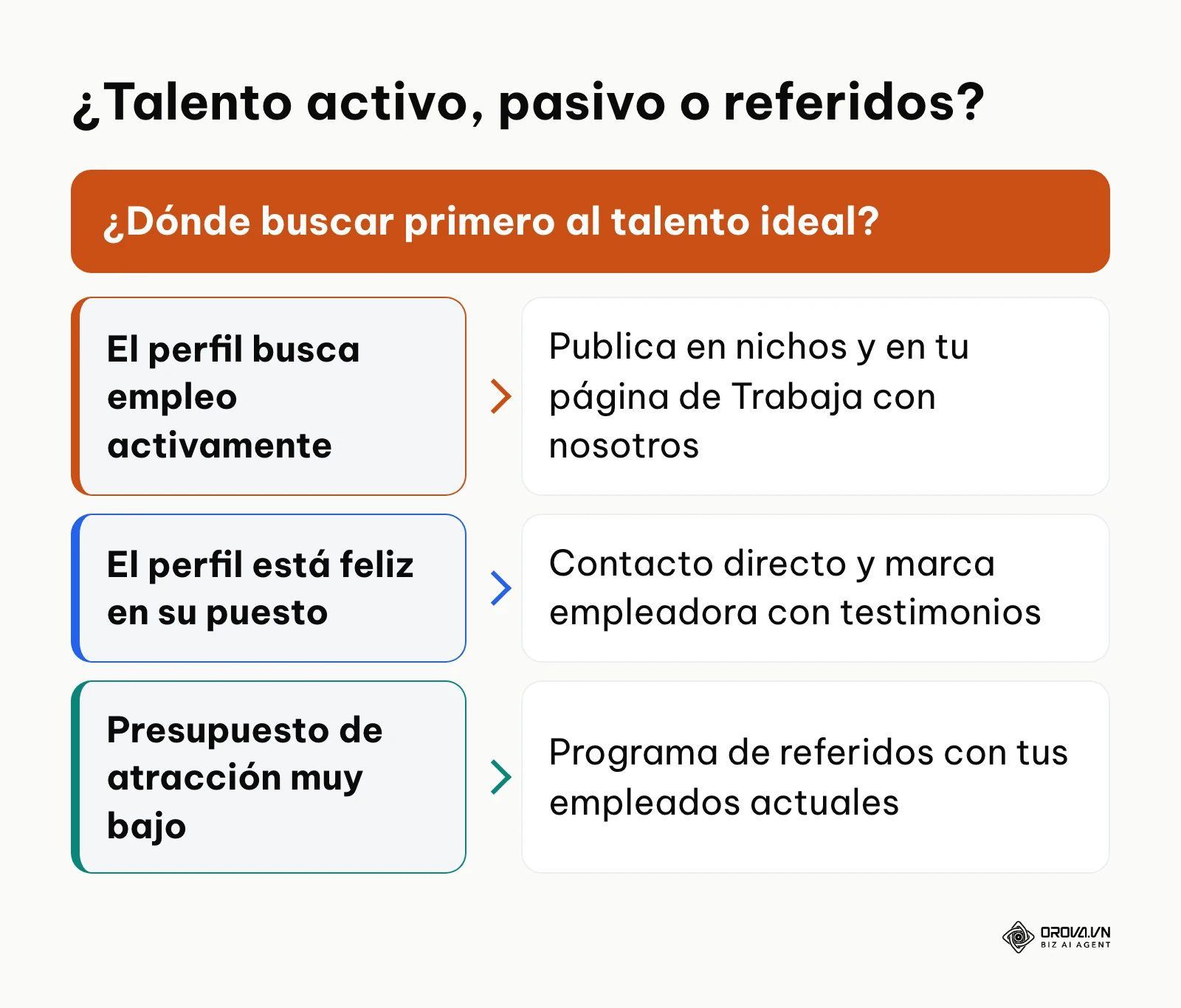 Árbol de decisión para elegir entre talento activo, talento pasivo o referidos