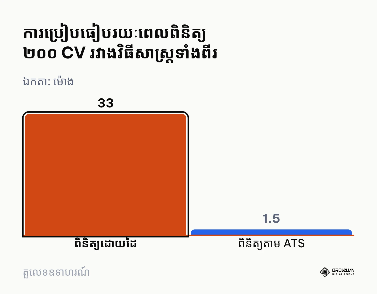 គំនូសតាងជួរឈរប្រៀបធៀបពេលវេលាពិនិត្យប្រវត្តិរូបសង្ខេបចំនួន ២០០ ច្បាប់