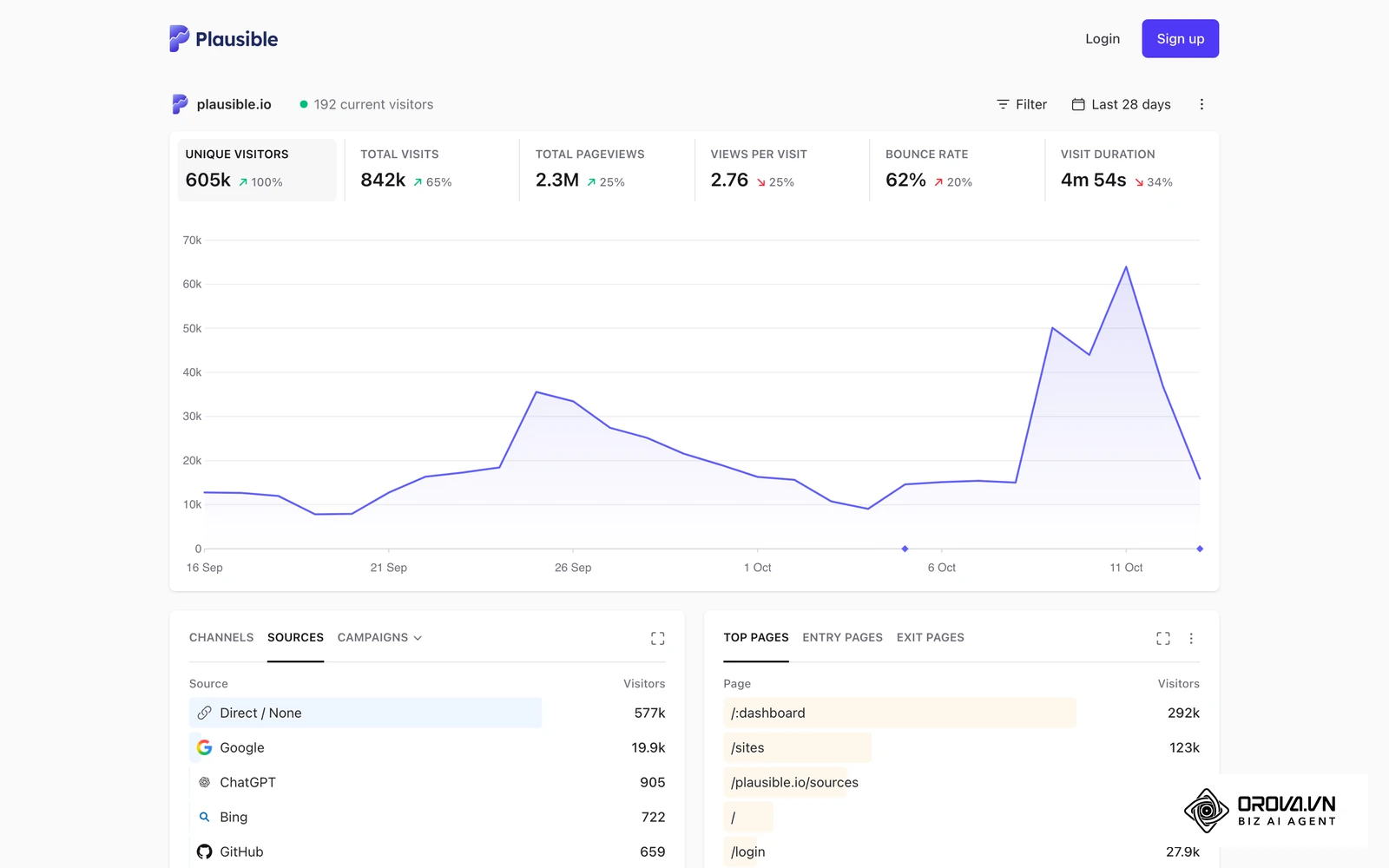 Panel público de demostración de Plausible Analytics: visitantes, fuentes de tráfico, páginas y países de su propio sitio web.