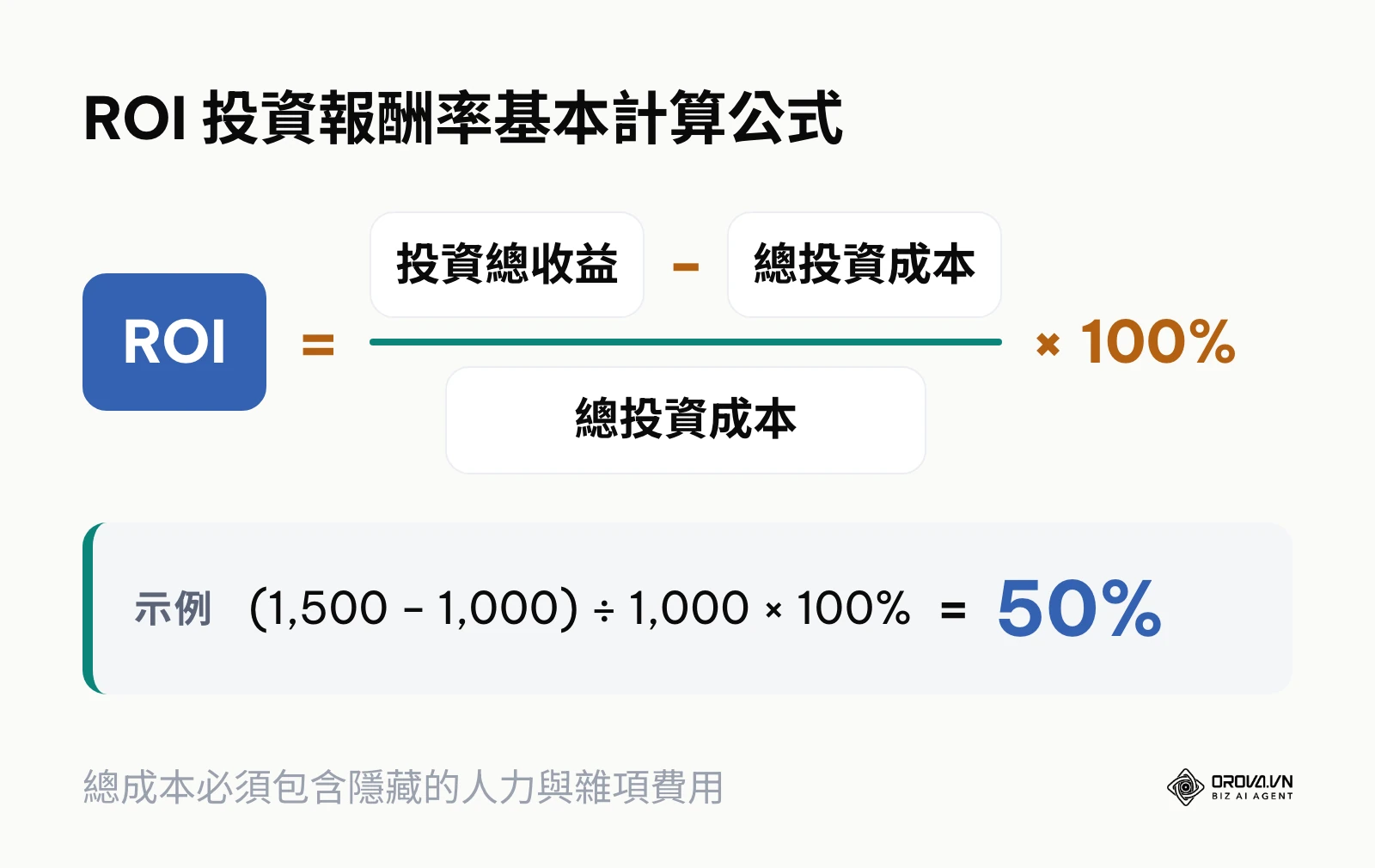 ROI 投資報酬率公式圖解：投資總收益減去總投資成本，再除以總投資成本並乘以 100%。
