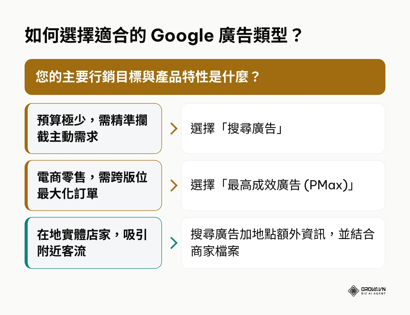 根據行銷目標與預算選擇搜尋廣告、PMax 或結合商家檔案的在地搜尋廣告決策樹