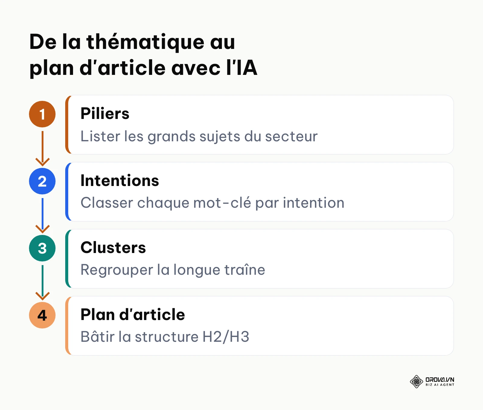 Processus en quatre étapes pour utiliser l'IA dans la recherche de mots-clés