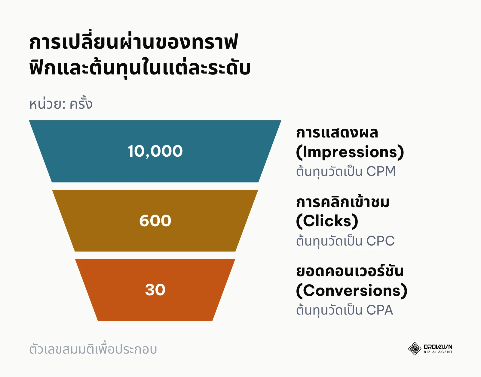 กรวยกรองทราฟฟิกและต้นทุนโฆษณา Google Ads