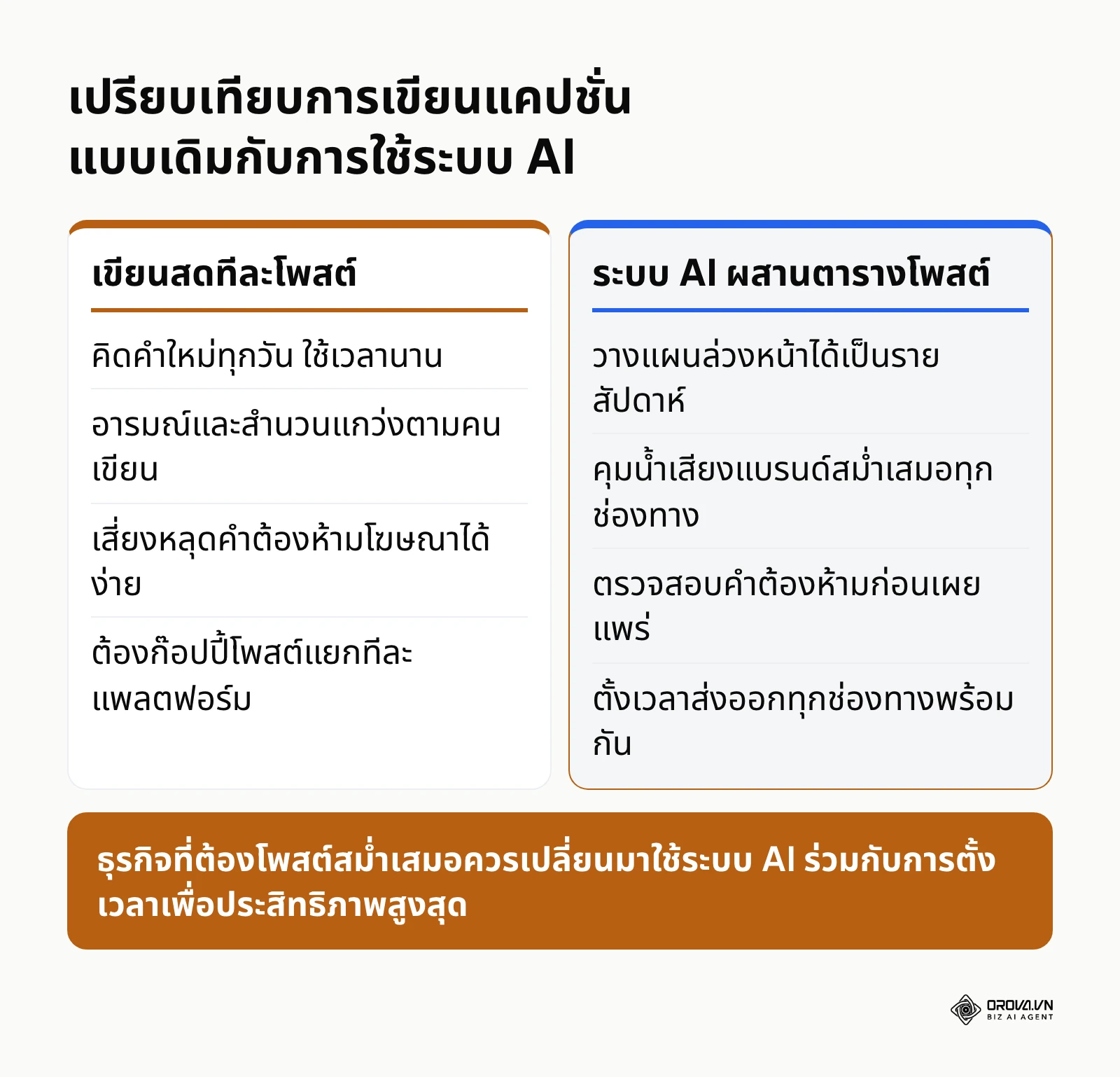 ตารางเปรียบเทียบข้อแตกต่างระหว่างการเขียนแคปชั่นแบบเดิมกับการใช้ระบบ AI และตารางโพสต์