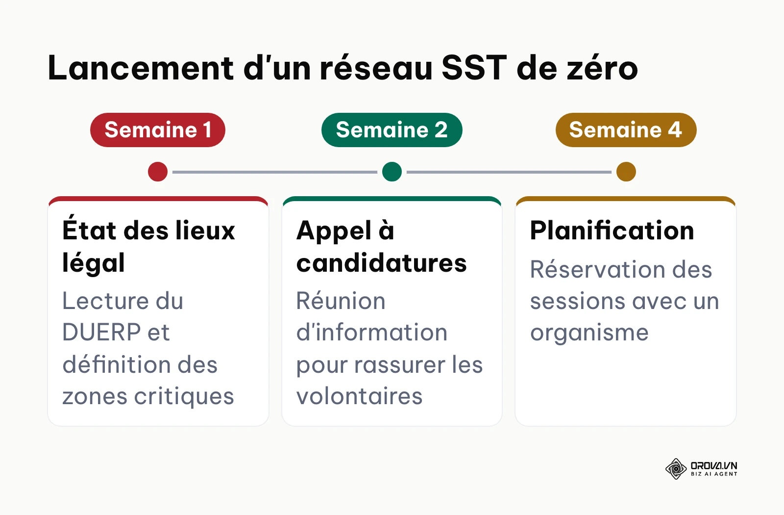 Chronologie de déploiement initial en un mois