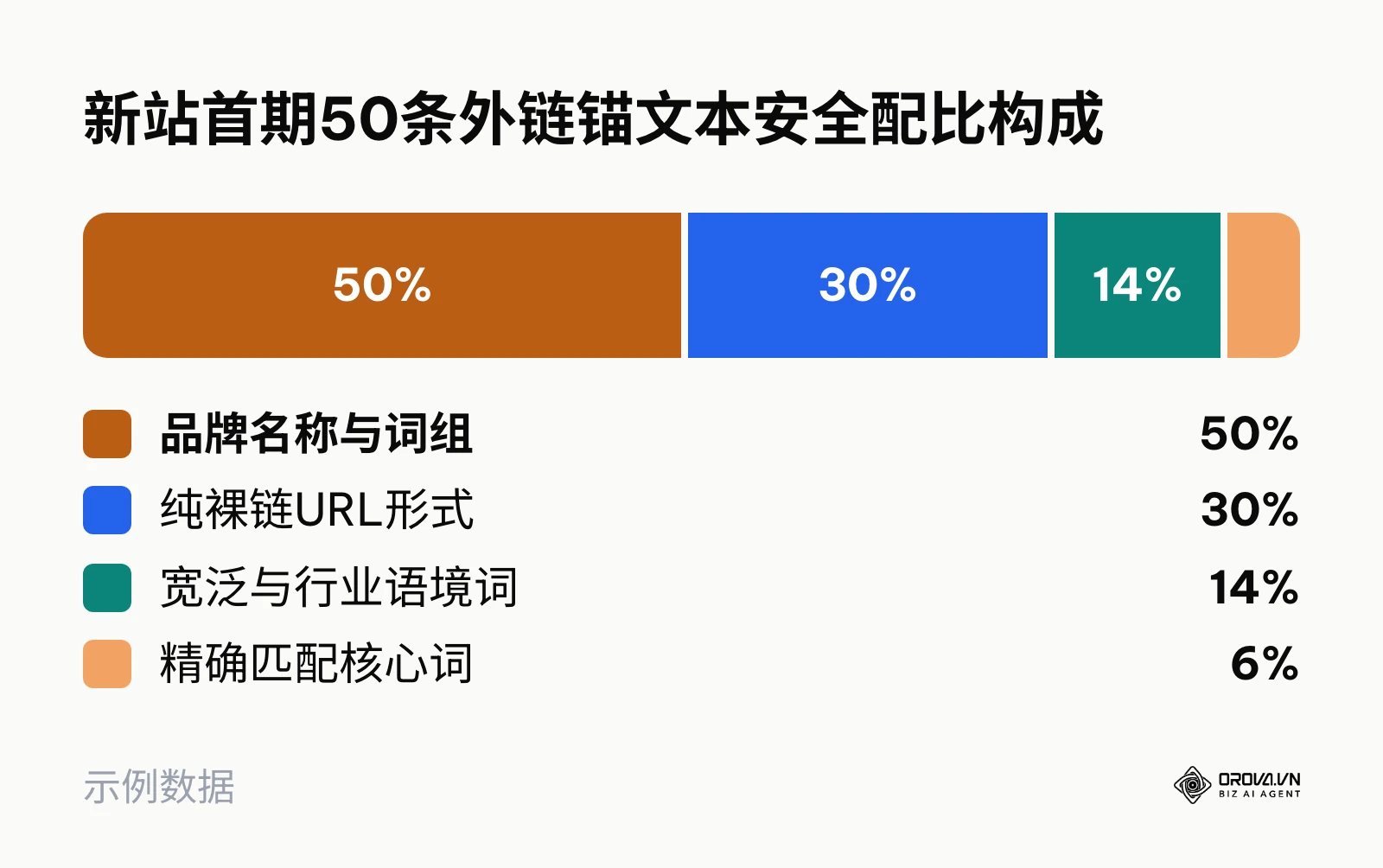 新站50条外链的品牌词、纯URL、语境词与核心词比例分布饼图