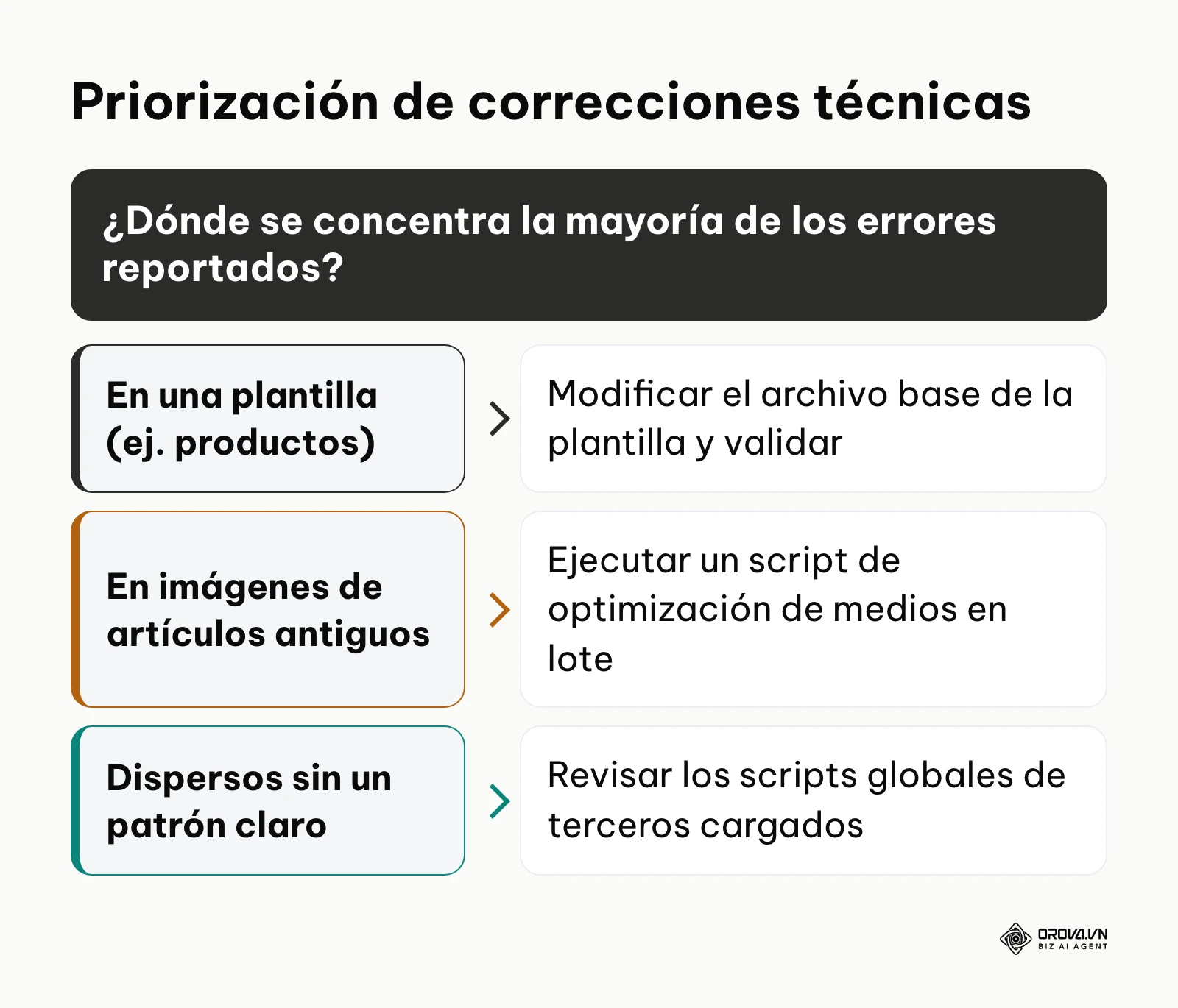 Árbol de decisión para gestionar miles de errores de velocidad según su patrón de distribución.