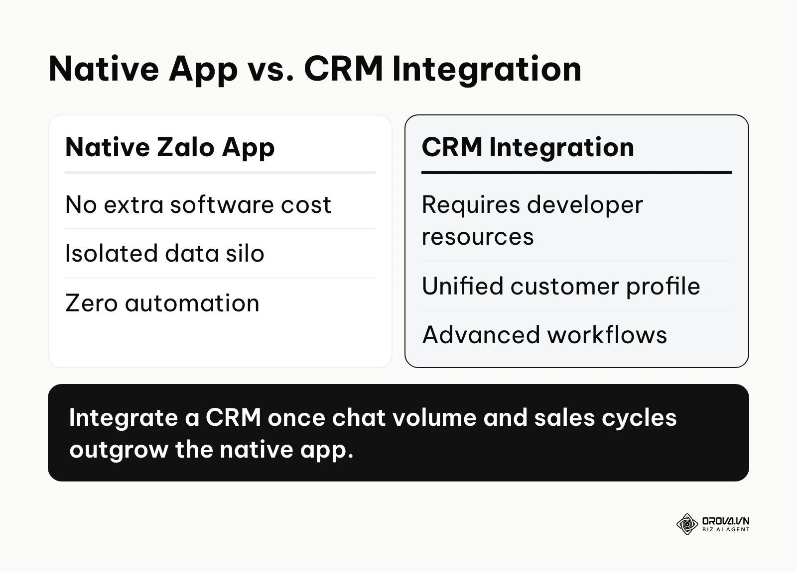 A comparison between using the native Zalo app and integrating it with a CRM.