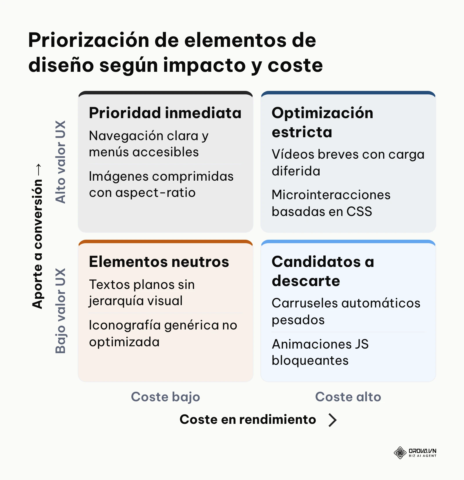 Matriz de decisión para evaluar el impacto en usuario frente al coste en rendimiento web