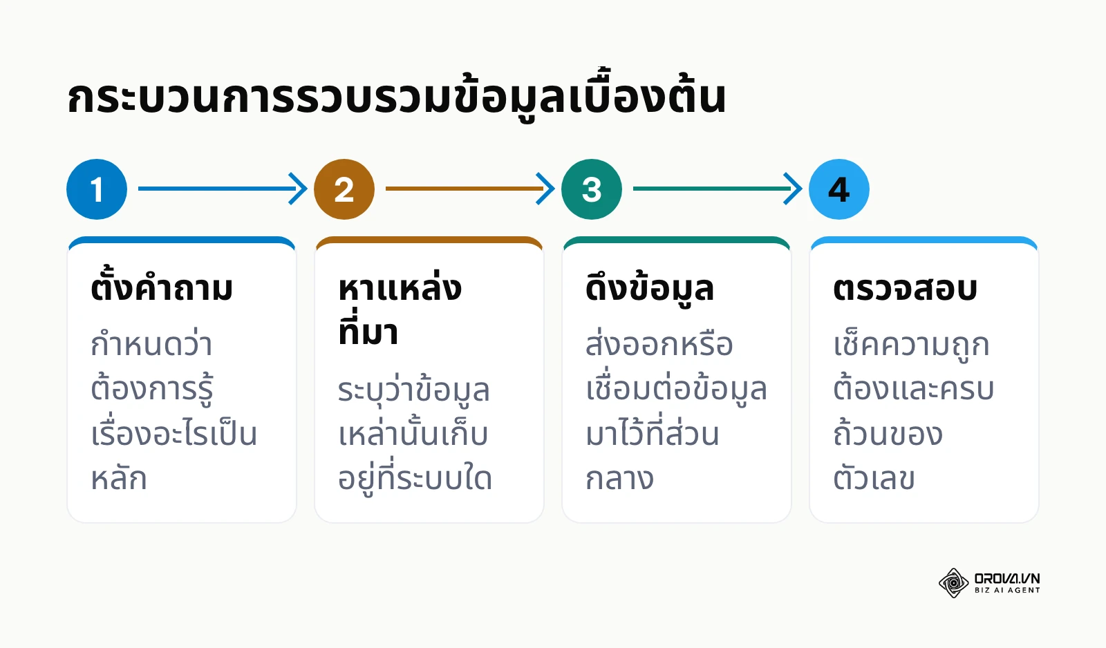 แผนผังขั้นตอนการเตรียมพร้อมและตั้งเป้าหมายก่อนสร้างหน้าจอสรุปผล
