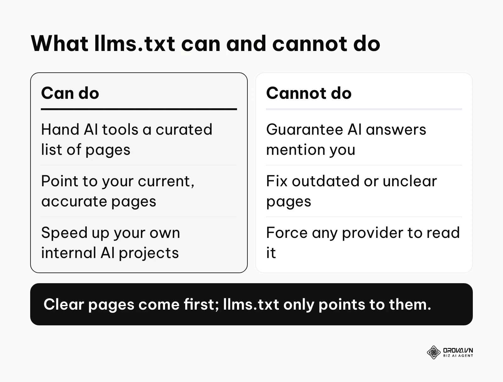 Comparison of what llms.txt can and cannot do for a brand